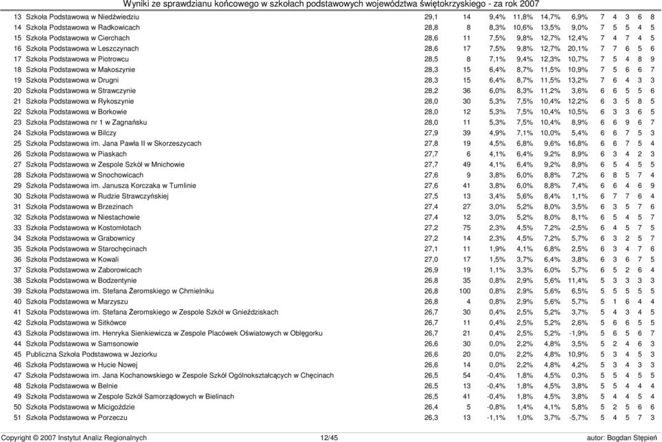 Makoszynie 28,3 15 6,4% 8,7% 11,5% 10,9% 7 5 6 6 7 19 Szkoła Podstawowa w Drugni 28,3 15 6,4% 8,7% 11,5% 13,2% 7 6 4 3 3 20 Szkoła Podstawowa w Strawczynie 28,2 36 6,0% 8,3% 11,2% 3,6% 6 6 5 5 6 21