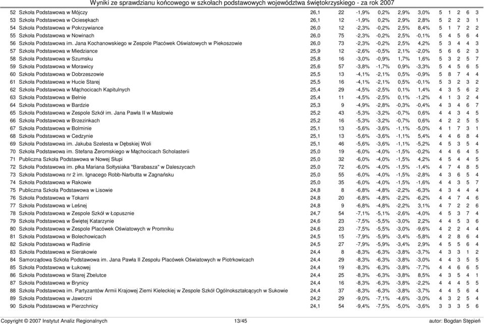 Jana Kochanowskiego w Zespole Placówek Oświatowych w Piekoszowie 26,0 73-2,3% -0,2% 2,5% 4,2% 5 3 4 4 3 57 Szkoła Podstawowa w Miedziance 25,9 12-2,6% -0,5% 2,1% -2,0% 5 6 6 2 3 58 Szkoła Podstawowa