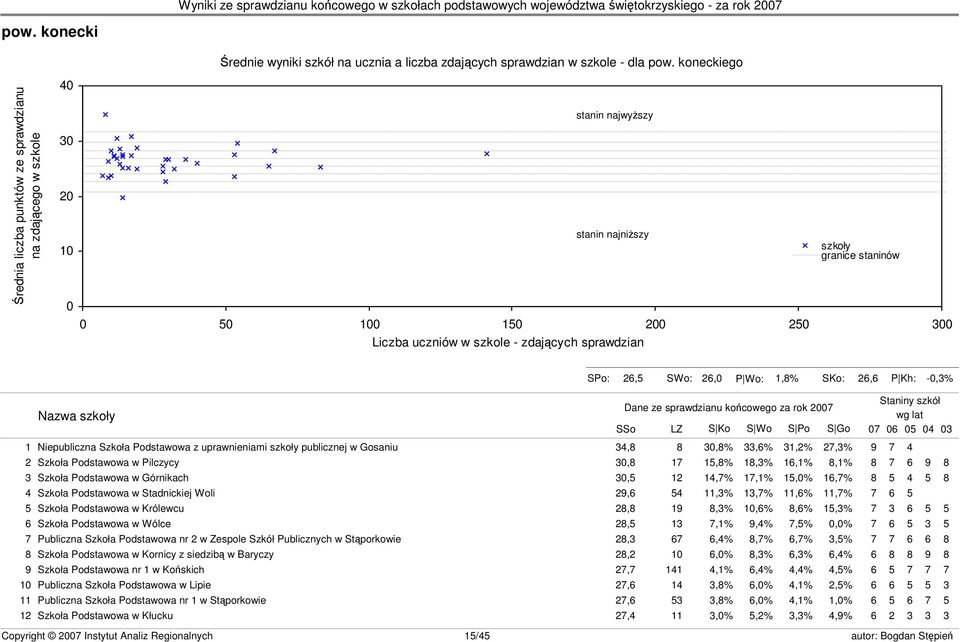 granice staninów s23 SPo: 26,5 SWo: 26,0 P Wo: 1,8% SKo: 26,6 P Kh: -0,3% Nazwa szkoły Dane ze sprawdzianu końcowego za rok 2007 SSo LZ S Ko S Wo S Po S Go Staniny szkół wg lat 07 06 05 04 03 1