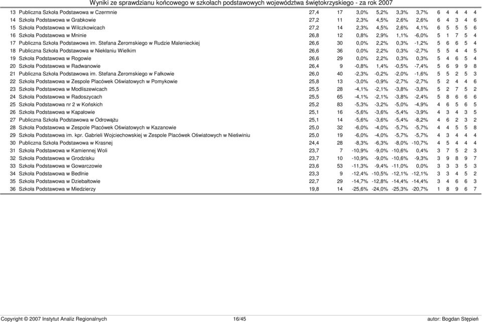 Stefana Żeromskiego w Rudzie Malenieckiej 26,6 30 0,0% 2,2% 0,3% -1,2% 5 6 6 5 4 18 Publiczna Szkoła Podstawowa w Niekłaniu Wielkim 26,6 36 0,0% 2,2% 0,3% -2,7% 5 5 4 4 5 19 Szkoła Podstawowa w