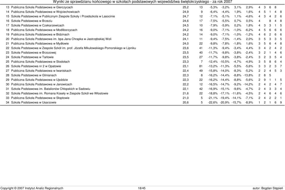 24,5 10-7,9% -5,9% 0,2% 1,8% 4 3 3 1 5 18 Publiczna Szkoła Podstawowa w Modliborzycach 24,2 16-9,0% -7,1% -1,0% -6,2% 4 5 6 6 6 19 Publiczna Szkoła Podstawowa w Bidzinach 24,2 14-9,0% -7,1% -1,0%