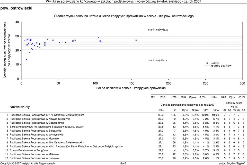 szkoły granice staninów s23 SPo: 26,0 SWo: 26,0 P Wo: 0,0% SKo: 26,6 P Kh: -2,1% Nazwa szkoły Dane ze sprawdzianu końcowego za rok 2007 SSo LZ S Ko S Wo S Po S Go Staniny szkół wg lat 07 06 05 04 03