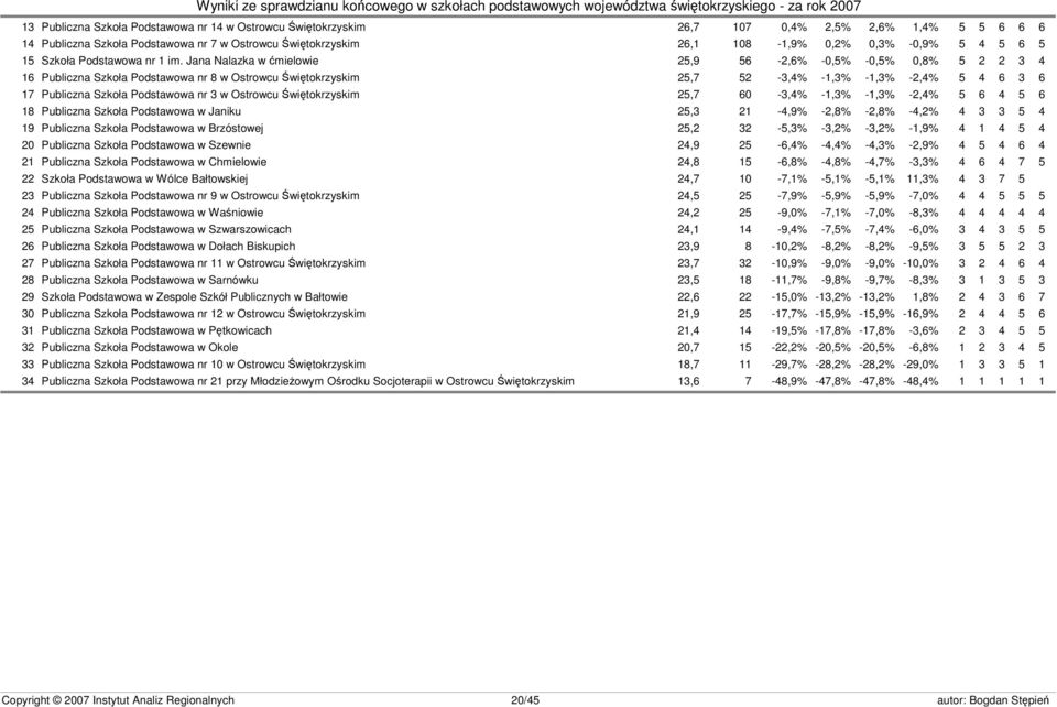 Jana Nalazka w ćmielowie 25,9 56-2,6% -0,5% -0,5% 0,8% 5 2 2 3 4 16 Publiczna Szkoła Podstawowa nr 8 w Ostrowcu Świętokrzyskim 25,7 52-3,4% -1,3% -1,3% -2,4% 5 4 6 3 6 17 Publiczna Szkoła Podstawowa