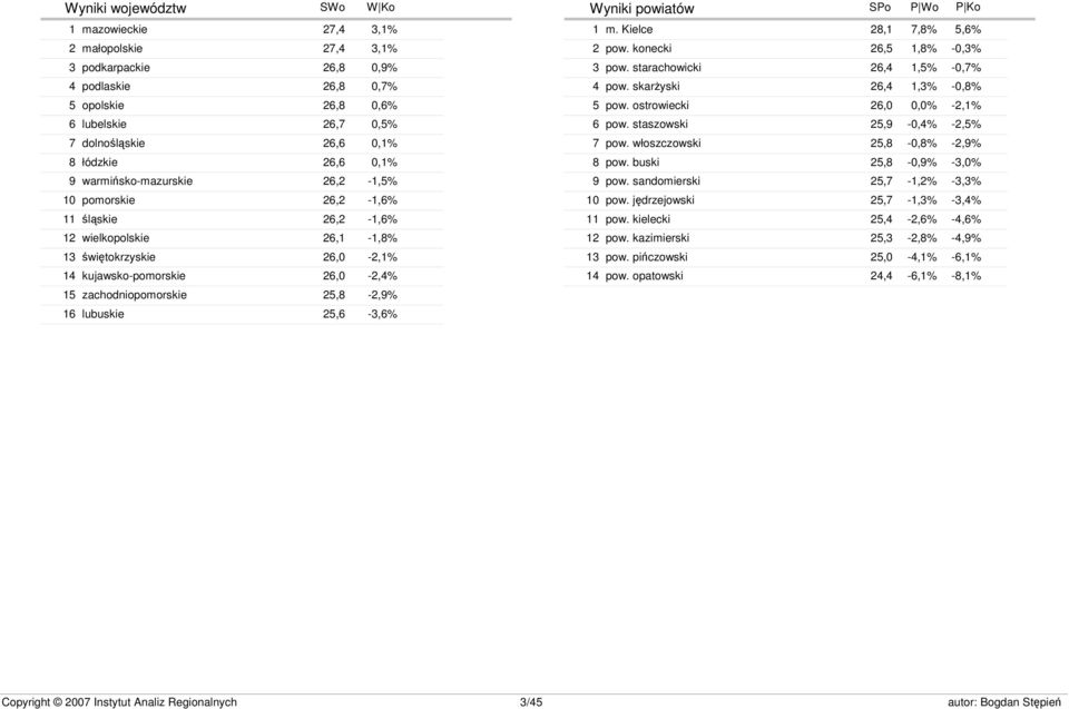 25,8-2,9% lubuskie 25,6-3,6% Wyniki powiatów SWo W Ko SPo P Wo P Ko 1 2 3 4 5 6 7 8 9 10 11 12 13 14 m. Kielce 28,1 7,8% 5,6% pow. konecki 26,5 1,8% -0,3% pow. starachowicki 26,4 1,5% -0,7% pow.