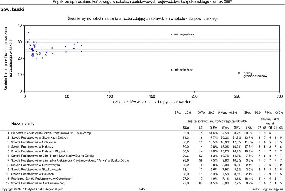 granice staninów s23 SPo: 25,8 SWo: 26,0 P Wo: -0,9% SKo: 26,6 P Kh: -3,0% Nazwa szkoły Dane ze sprawdzianu końcowego za rok 2007 SSo LZ S Ko S Wo S Po S Go Staniny szkół wg lat 07 06 05 04 03 1