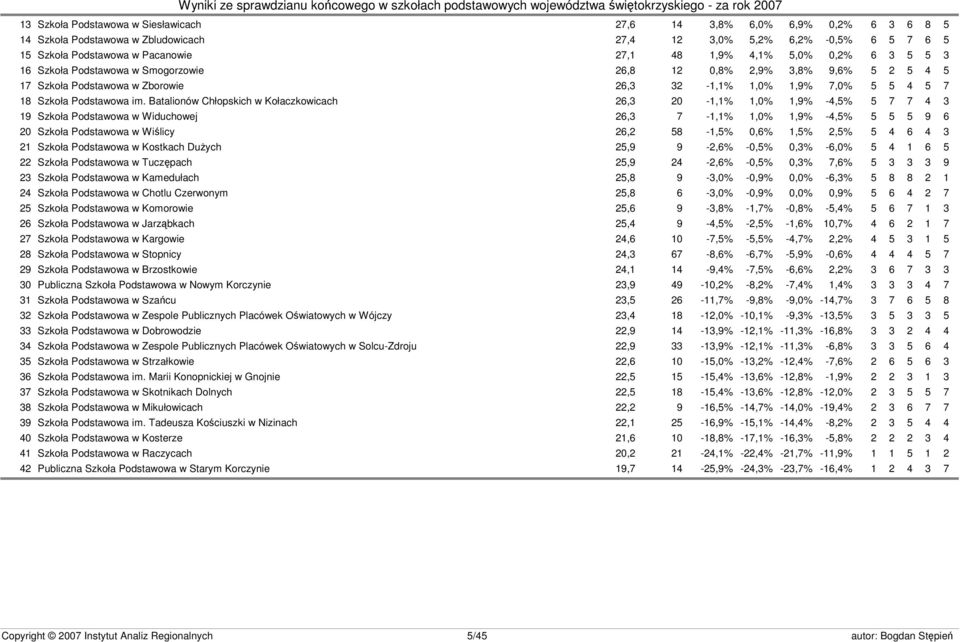 Batalionów Chłopskich w Kołaczkowicach 26,3 20-1,1% 1,0% 1,9% -4,5% 5 7 7 4 3 19 Szkoła Podstawowa w Widuchowej 26,3 7-1,1% 1,0% 1,9% -4,5% 5 5 5 9 6 20 Szkoła Podstawowa w Wiślicy 26,2 58-1,5% 0,6%