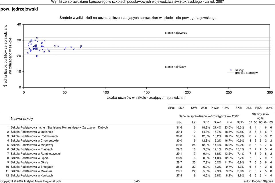 szkoły granice staninów s23 SPo: 25,7 SWo: 26,0 P Wo: -1,3% SKo: 26,6 P Kh: -3,4% Nazwa szkoły Dane ze sprawdzianu końcowego za rok 2007 SSo LZ S Ko S Wo S Po S Go Staniny szkół wg lat 07 06 05 04 03