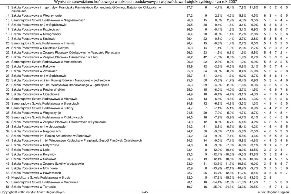 Samorządowa Szkoła Podstawowa w Niegosławicach 26,8 15 0,8% 2,9% 4,3% 9,5% 5 5 4 4 4 16 Szkoła Podstawowa nr 2 w Sędziszowie 26,5 38-0,4% 1,8% 3,1% 6,9% 5 3 6 3 4 17 Szkoła Podstawowa w Krzcięcicach