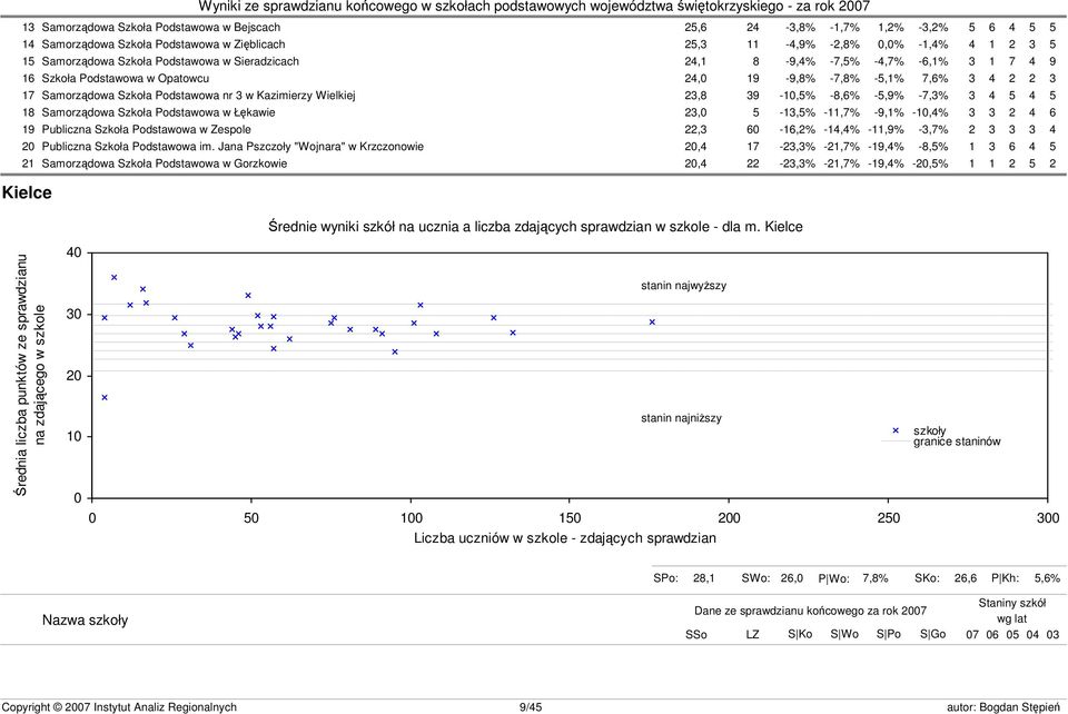 23,8 39-10,5% -8,6% -5,9% -7,3% 3 4 5 4 5 18 Samorządowa Szkoła Podstawowa w Łękawie 23,0 5-13,5% -11,7% -9,1% -10,4% 3 3 2 4 6 19 Publiczna Szkoła Podstawowa w Zespole 22,3 60-16,2% -14,4% -11,9%