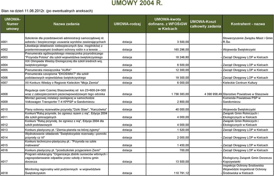 azbestu i bezpiecznego usuwania wyrobów zawierającychach dotacja 3 500,00 Stowarzyszenie Związku Miast i Gmin - R.Św. Likwidacja składowisk niebezpiecznych (tzw.