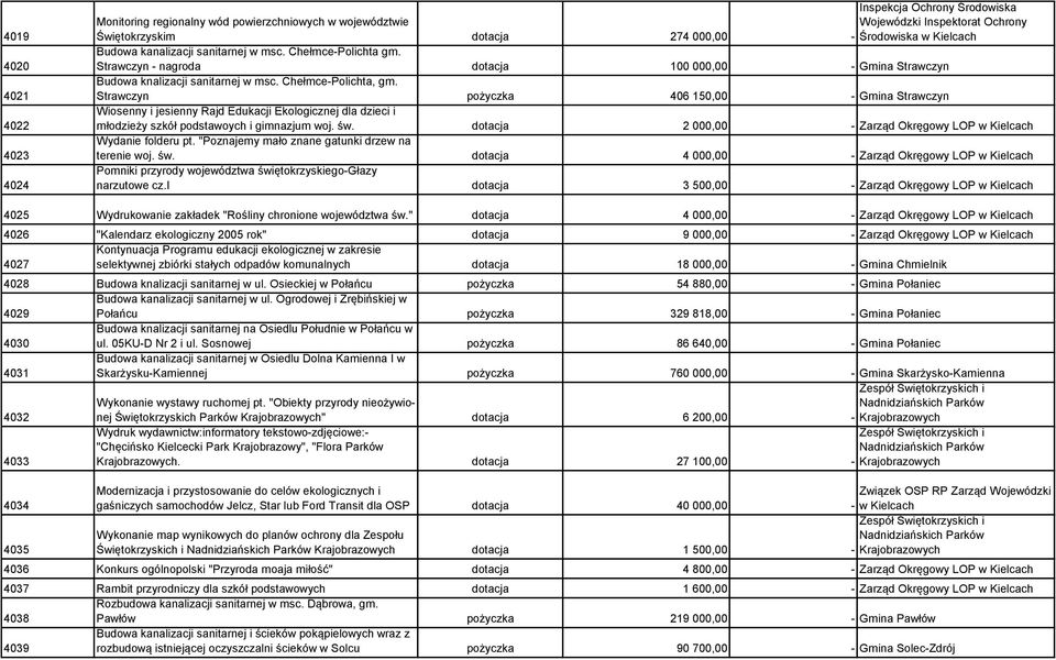 Strawczyn pożyczka 406 150,00 - Gmina Strawczyn Wiosenny i jesienny Rajd Edukacji Ekologicznej dla dzieci i młodzieży szkół podstawoych i gimnazjum woj. św.