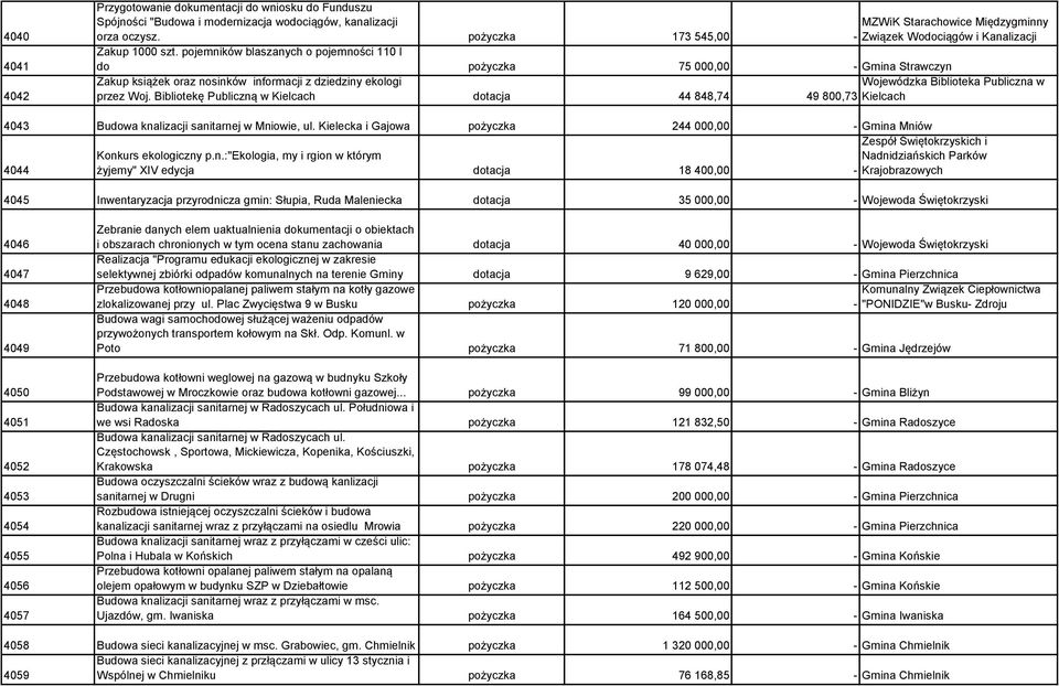 pojemników blaszanych o pojemności 110 l do pożyczka 75 000,00 - Gmina Strawczyn Zakup książek oraz nosinków informacji z dziedziny ekologi Wojewódzka Biblioteka Publiczna w przez Woj.