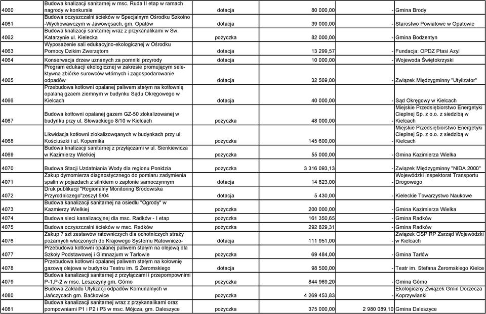 Opatów dotacja 39 000,00 - Starostwo Powiatowe w Opatowie Budowa knalizacji sanitarnej wraz z przykanalikami w Św. Katarzynie ul.