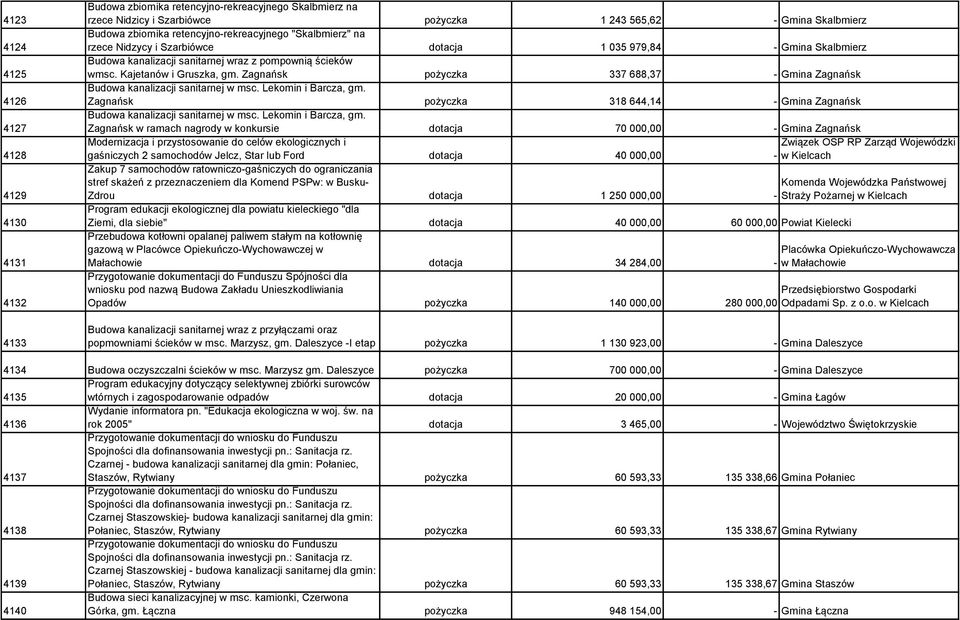 Zagnańsk pożyczka 337 688,37 - Gmina Zagnańsk Budowa kanalizacji sanitarnej w msc. Lekomin i Barcza, gm. Zagnańsk pożyczka 318 644,14 - Gmina Zagnańsk Budowa kanalizacji sanitarnej w msc.