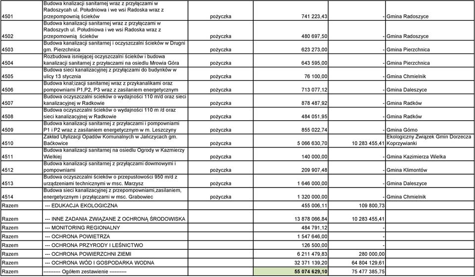 Południowa i we wsi Radoska wraz z przepomownią ścieków pożyczka 480 697,50 - Gmina Radoszyce Budowa kanalizacji sanitarnej i oczyszczalni ścieków w Drugni gm.