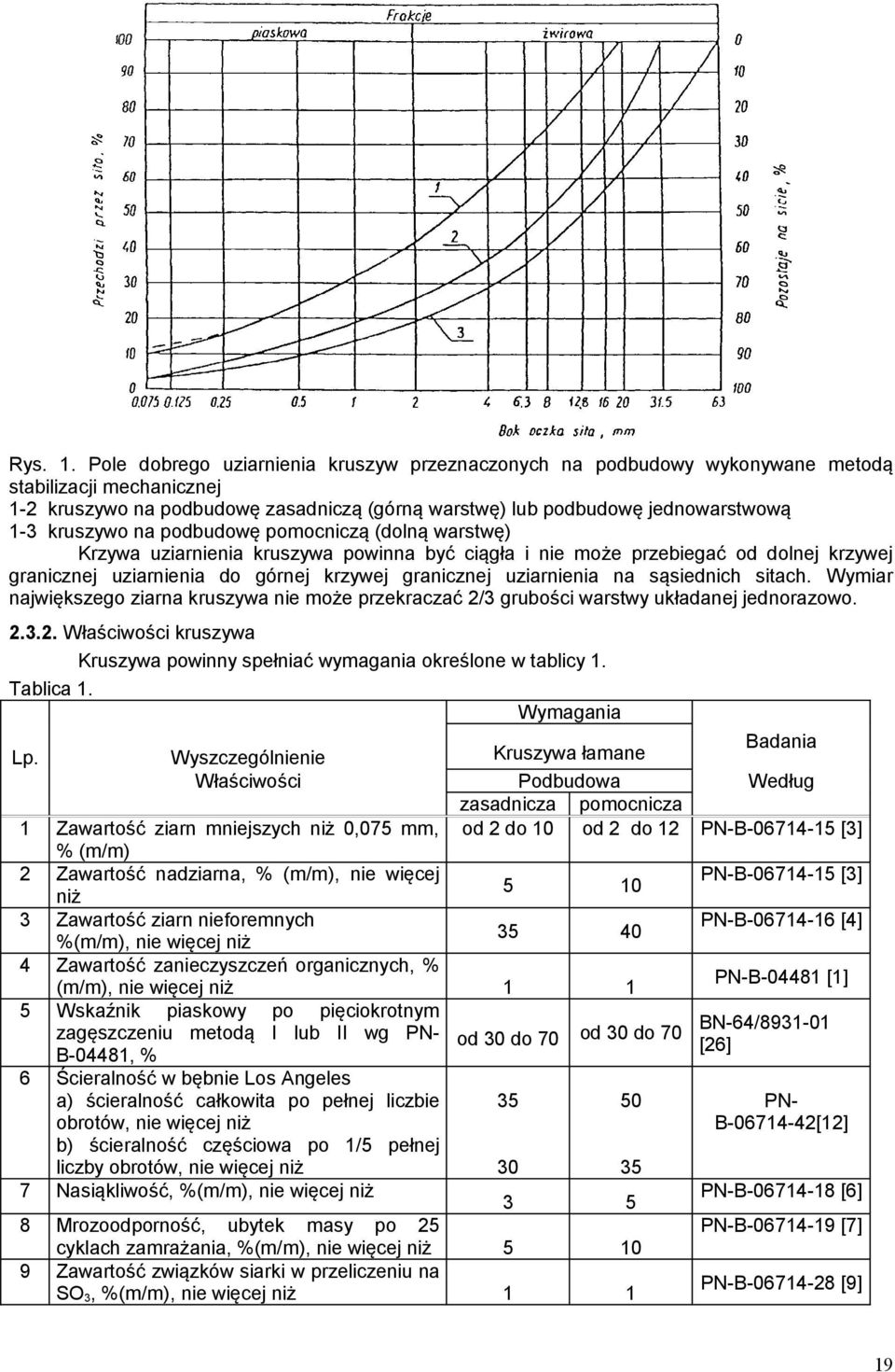 na podbudowę pomocniczą (dolną warstwę) Krzywa uziarnienia kruszywa powinna być ciągła i nie może przebiegać od dolnej krzywej granicznej uziarnienia do górnej krzywej granicznej uziarnienia na