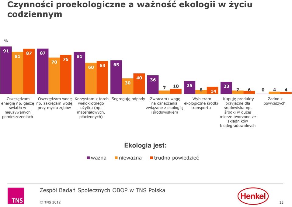 materiałowych, płóciennych) Segreguję odpady Zwracam uwagę na oznaczenia związane z ekologią i środowiskiem Wybieram ekologiczne środki transportu Kupuję