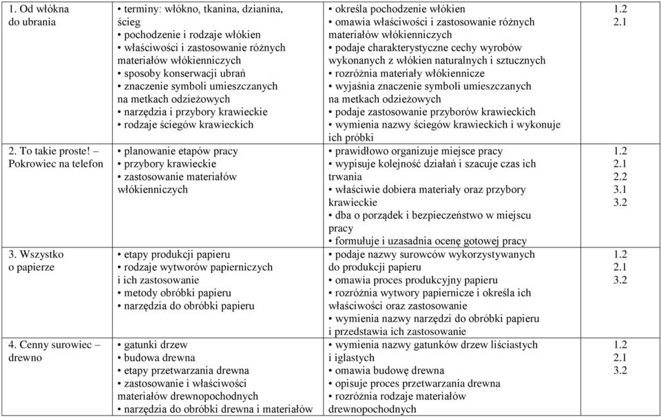 umieszczanych na metkach odzieżowych narzędzia i przybory krawieckie rodzaje ściegów krawieckich planowanie etapów pracy przybory krawieckie zastosowanie materiałów włókienniczych etapy produkcji