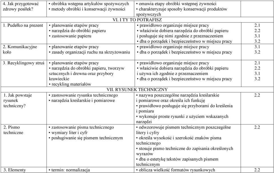 Komunikacyjne koło planowanie etapów pracy zasady organizacji ruchu na skrzyżowaniu omawia etapy obróbki wstępnej żywności charakteryzuje sposoby konserwacji produktów spożywczych VI.