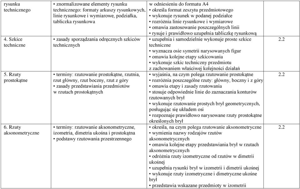 technicznych terminy: rzutowanie prostokątne, rzutnia, rzut główny, rzut boczny, rzut z góry zasady przedstawiania przedmiotów w rzutach prostokątnych terminy: rzutowanie aksonometryczne, izometria,