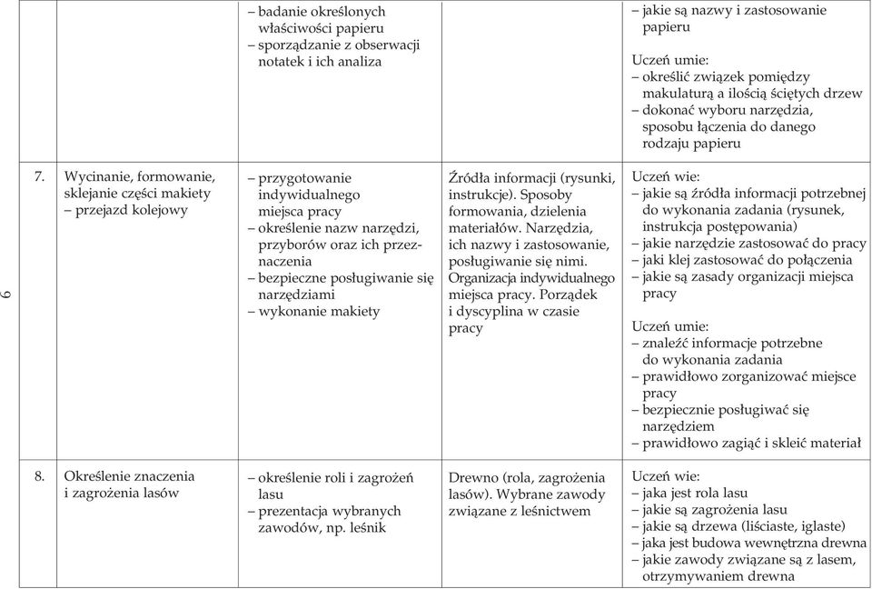 Wycinanie, formowanie, sklejanie cz Êci makiety przejazd kolejowy przygotowanie indywidualnego miejsca pracy okreêlenie nazw narz dzi, przyborów oraz ich przeznaczenia bezpieczne pos ugiwanie si narz