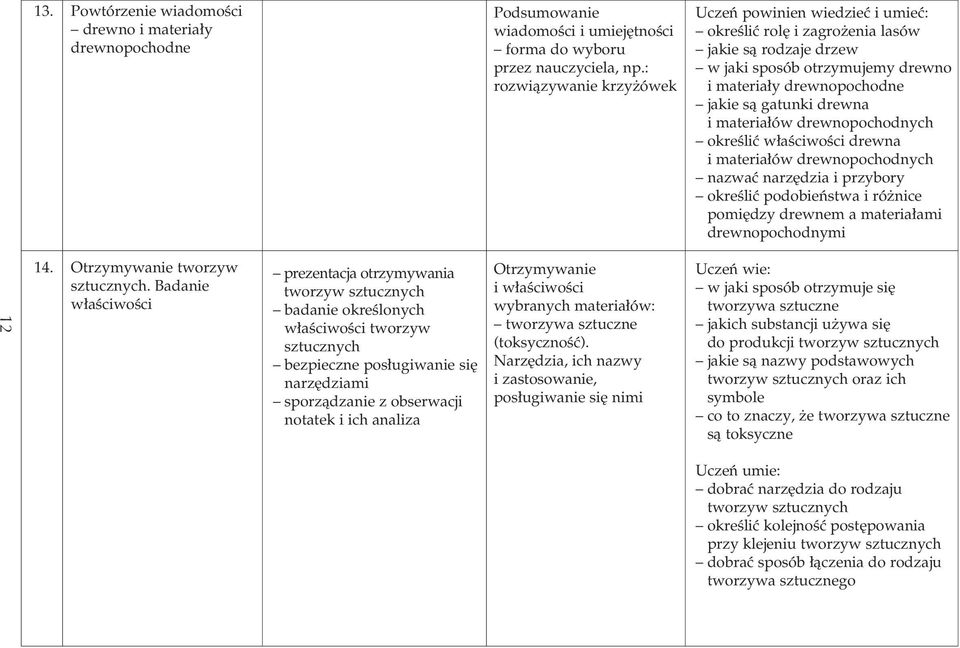 materia ów drewnopochodnych okreêliç w aêciwoêci drewna i materia ów drewnopochodnych nazwaç narz dzia i przybory okreêliç podobieƒstwa i ró nice pomi dzy drewnem a materia ami drewnopochodnymi 12 14.