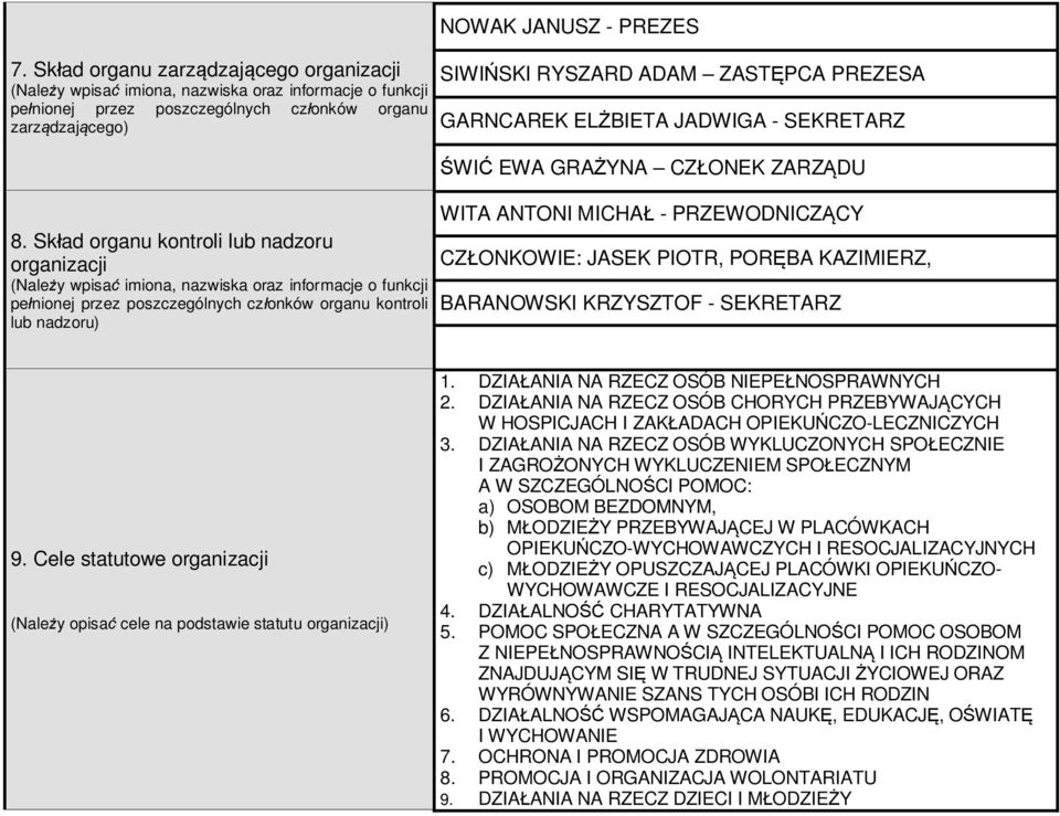 SKI RYSZARD ADAM ZAST PCA PREZESA GARNCAREK EL BIETA JADWIGA SEKRETARZ WI EWA GRA YNA CZ ONEK ZARZ DU WITA ANTONI MICHA PRZEWODNICZ CY CZ ONKOWIE: JASEK PIOTR, POR BA KAZIMIERZ, BARANOWSKI KRZYSZTOF