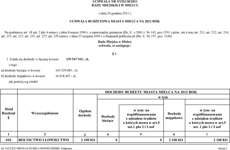 239 ustawy z dnia 27 sierpnia 2009 r o finansach publicznych (Dz. U. Nr 157, poz. 1240) Rada Miejska w Mielcu uchwala, co następuje: 1. Ustala się dochody w łącznej kwocie 159 547 932.