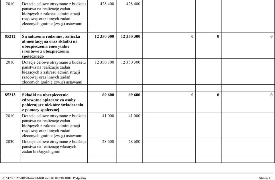 12 350 300 12 350 300 85213 Składki na ubezpieczenie zdrowotne opłacane za osoby pobierające niektóre świadczenia z pomocy społecznej g) ustawami 2030 Dotacje celowe otrzymane z budżetu państwa na