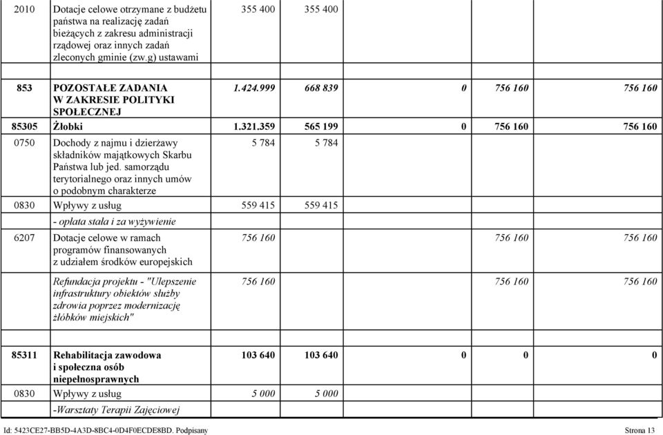 359 565 199 0 756 160 756 160 0750 Dochody z najmu i dzierżawy 5 784 5 784 składników majątkowych Skarbu Państwa lub jed.