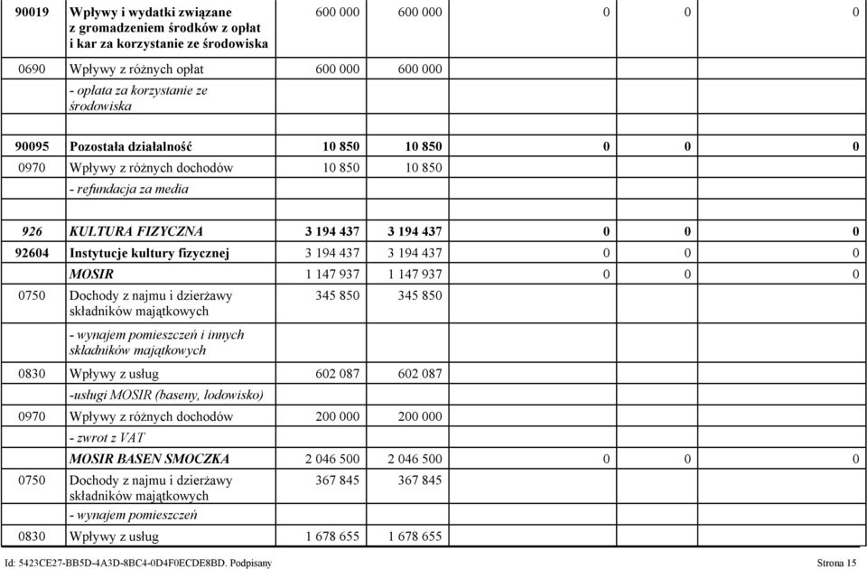 fizycznej 3 194 437 3 194 437 0 0 0 MOSIR 1 147 937 1 147 937 0 0 0 0750 Dochody z najmu i dzierżawy składników majątkowych - wynajem pomieszczeń i innych składników majątkowych 345 850 345 850 0830