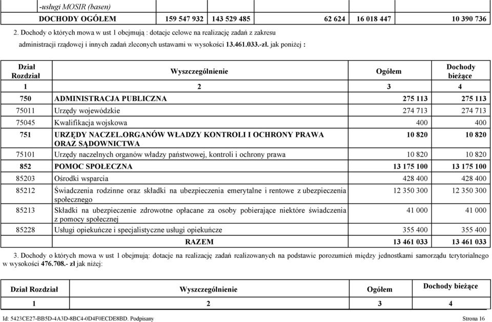 jak poniżej : Dział Dochody Wyszczególnienie Ogółem Rozdział bieżące 1 2 3 4 750 ADMINISTRACJA PUBLICZNA 275 113 275 113 75011 Urzędy wojewódzkie 274 713 274 713 75045 Kwalifikacja wojskowa 400 400