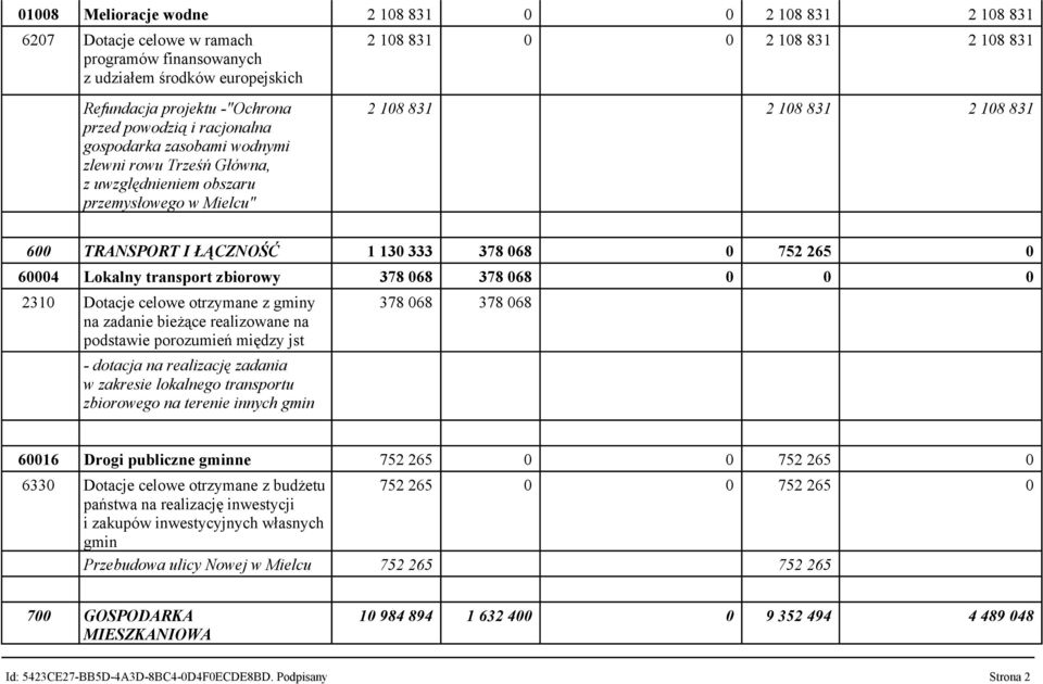 333 378 068 0 752 265 0 60004 Lokalny transport zbiorowy 378 068 378 068 0 0 0 2310 Dotacje celowe otrzymane z gminy na zadanie bieżące realizowane na podstawie porozumień między jst - dotacja na