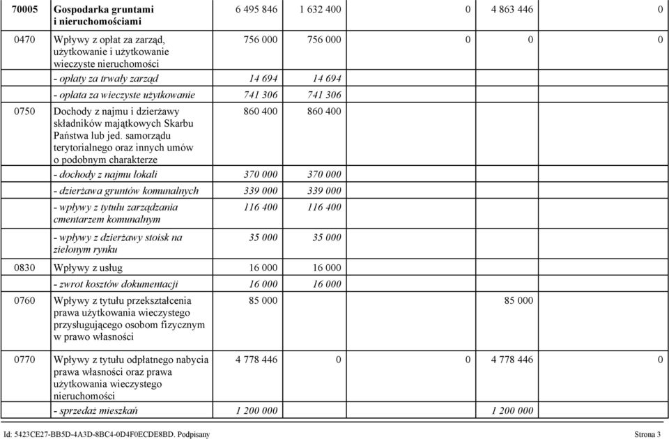 samorządu terytorialnego oraz innych umów o podobnym charakterze - dochody z najmu lokali 370 000 370 000 - dzierżawa gruntów komunalnych 339 000 339 000 - wpływy z tytułu zarządzania cmentarzem