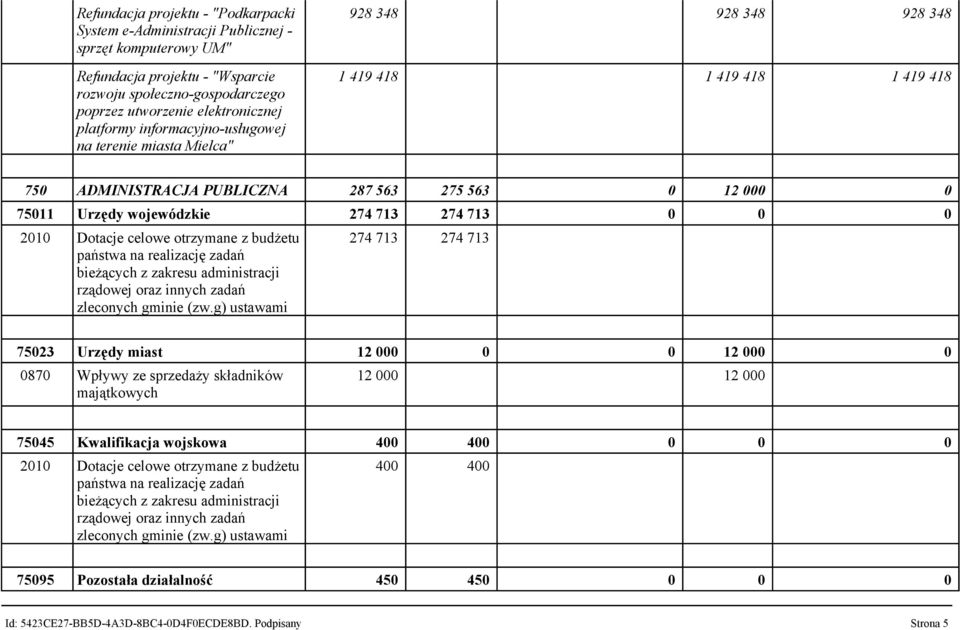 713 274 713 0 0 0 2010 Dotacje celowe otrzymane z budżetu państwa na realizację zadań bieżących z zakresu administracji rządowej oraz innych zadań zleconych gminie (zw.