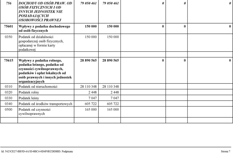 opłacanej w formie karty podatkowej 79 050 461 79 050 461 0 0 0 150 000 150 000 0 0 0 150 000 150 000 75615 Wpływy z podatku rolnego, 28 890 565 28 890 565 0 0 0 podatku leśnego, podatku od czynności