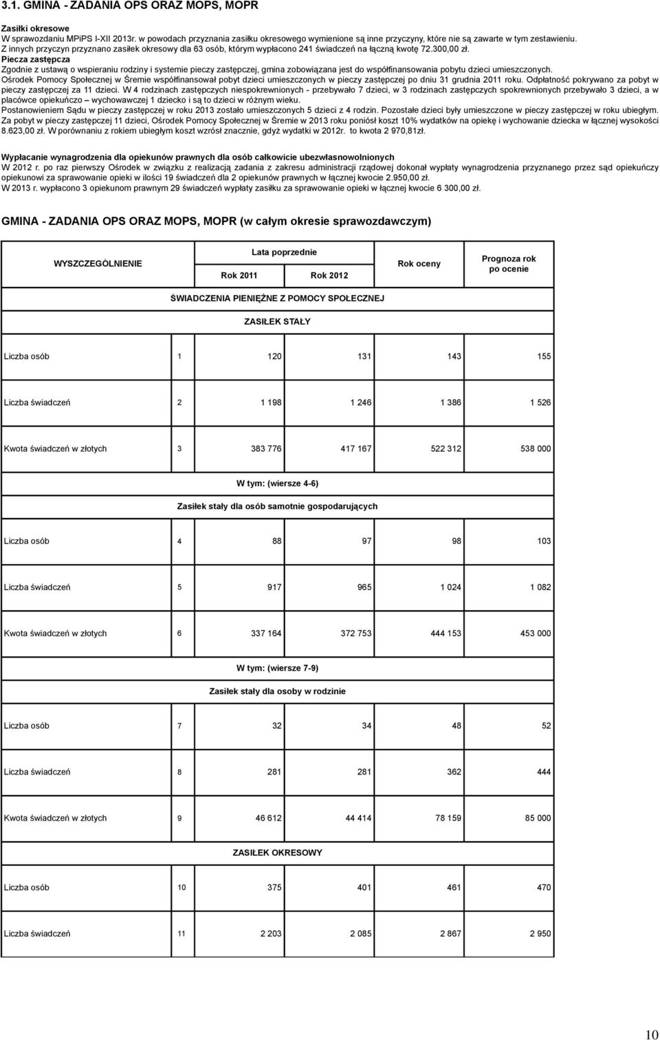 Piecza zastępcza Zgodnie z ustawą o wspieraniu rodziny i systemie pieczy zastępczej, gmina zobowiązana jest do współfinansowania pobytu dzieci umieszczonych.