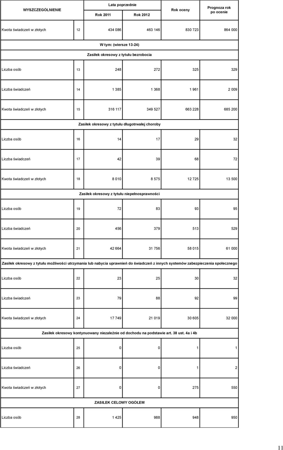 Zasiłek okresowy z tytułu niepełnosprawności Liczba osób 19 7 8 9 95 Liczba świadczeń 0 456 79 51 59 Kwota świadczeń w złotych 1 4 664 1 756 58 015 61 Zasiłek okresowy z tytułu możliwości utrzymania