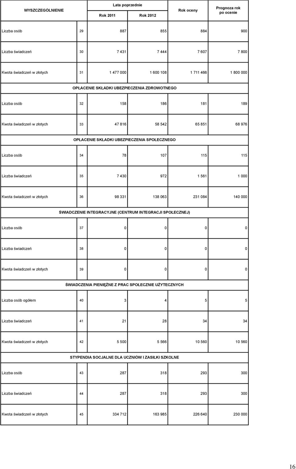 świadczeń w złotych 6 98 1 18 06 1 084 140 ŚWIADCZENIE INTEGRACYJNE (CENTRUM INTEGRACJI SPOŁECZNEJ) Liczba osób 7 0 0 0 0 Liczba świadczeń 8 0 0 0 0 Kwota świadczeń w złotych 9 0 0 0 0 ŚWIADCZENIA