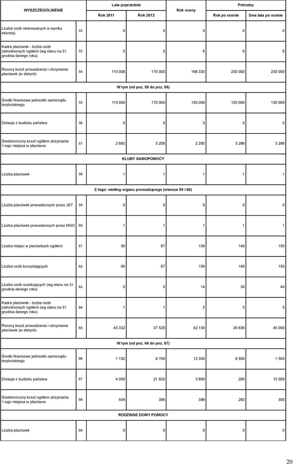 56) Środki finansowe jednostki samorządu terytorialnego 55 110 170 150 150 150 Dotacje z budżetu państwa 56 0 0 0 0 0 Średnioroczny koszt ogółem utrzymania 1-ego miejsca w placówce 57 68 08 80 86 86