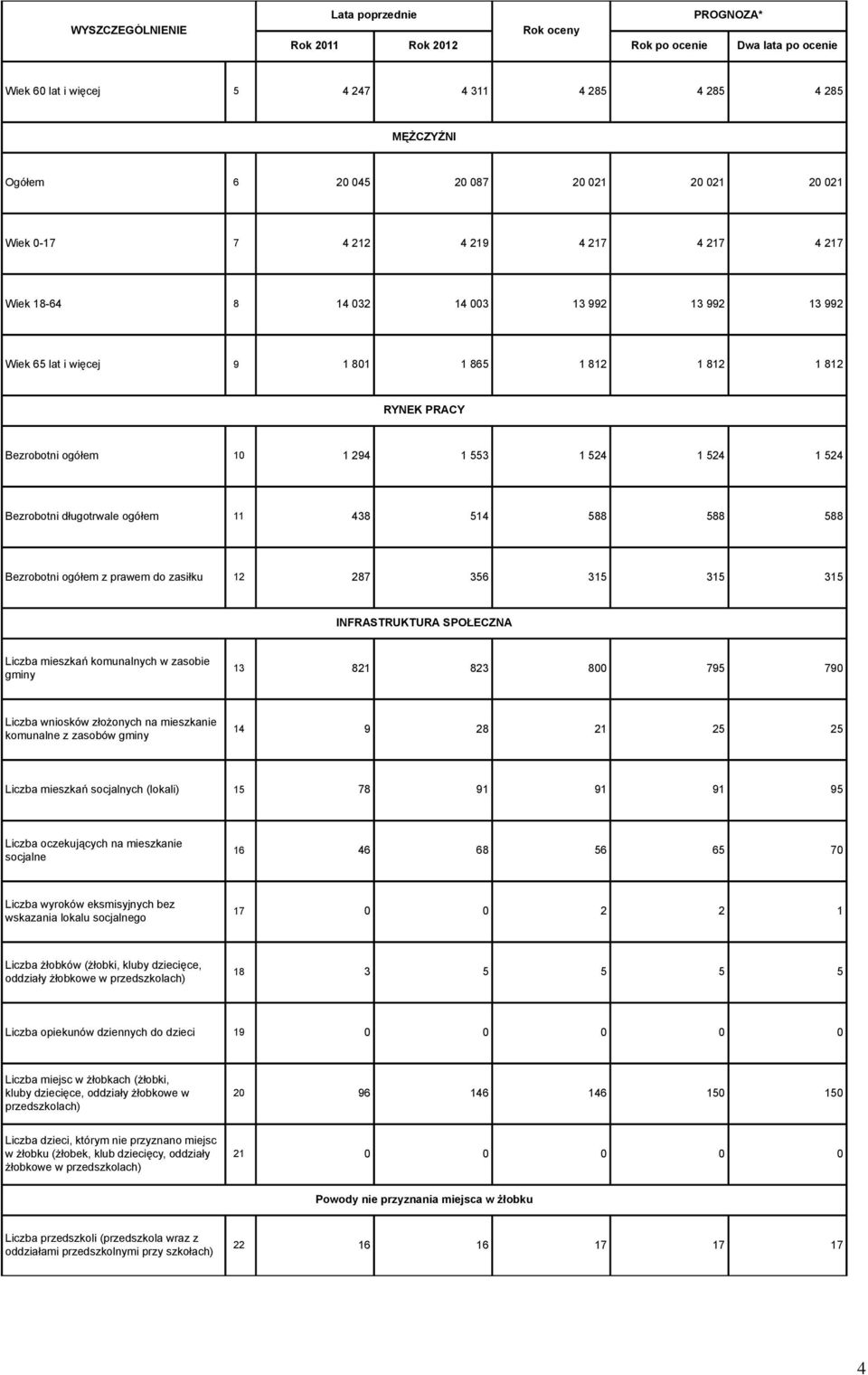 do zasiłku 1 87 56 15 15 15 INFRASTRUKTURA SPOŁECZNA Liczba mieszkań komunalnych w zasobie gminy 1 81 8 800 795 790 Liczba wniosków złożonych na mieszkanie komunalne z zasobów gminy 14 9 8 1 5 5