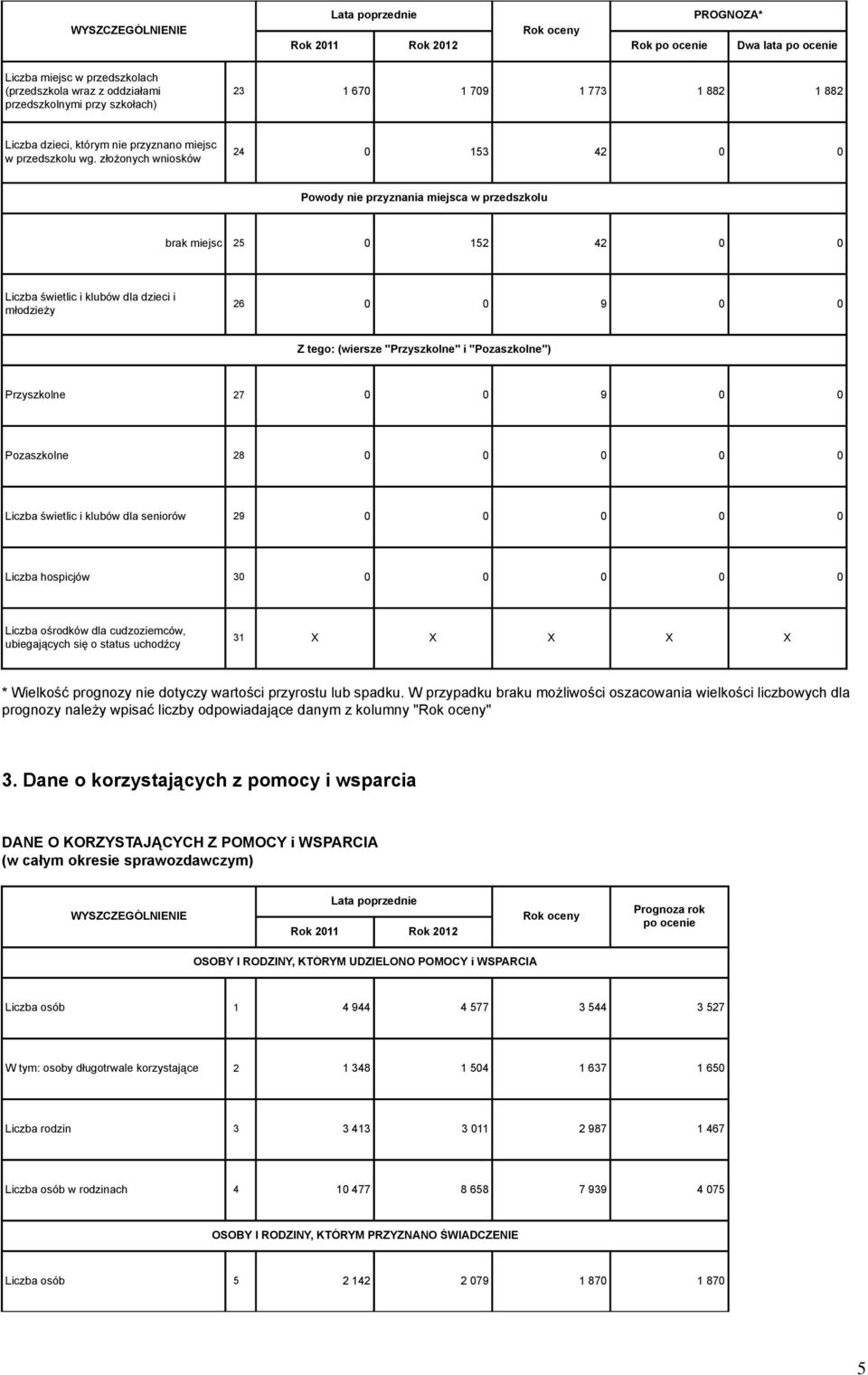 złożonych wniosków 4 0 15 4 0 0 Powody nie przyznania miejsca w przedszkolu brak miejsc 5 0 15 4 0 0 Liczba świetlic i klubów dla dzieci i młodzieży 6 0 0 9 0 0 Z tego: (wiersze "Przyszkolne" i