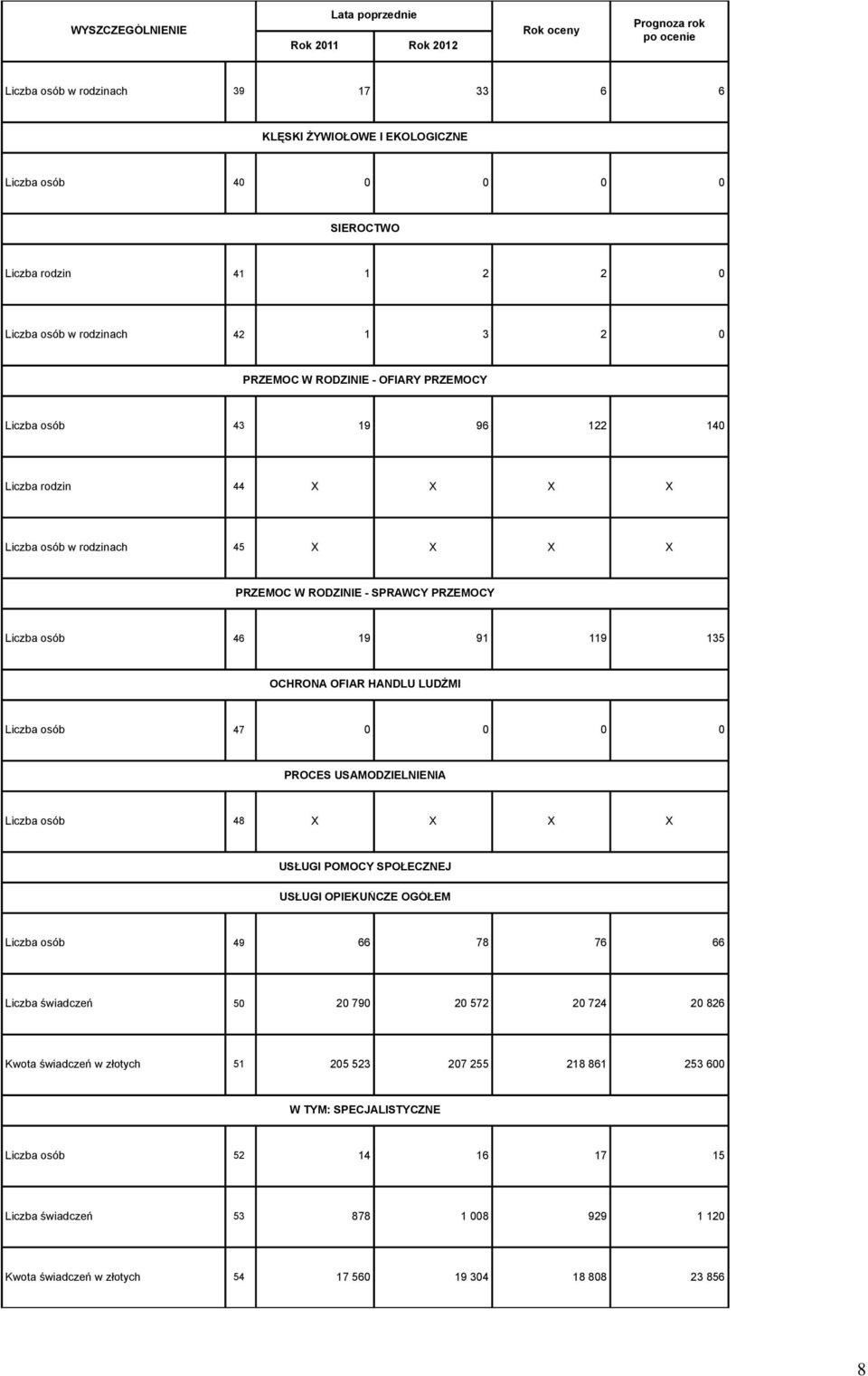 LUDŹMI Liczba osób 47 0 0 0 0 PROCES USAMODZIELNIENIA Liczba osób 48 X X X X USŁUGI POMOCY SPOŁECZNEJ USŁUGI OPIEKUŃCZE OGÓŁEM Liczba osób 49 66 78 76 66 Liczba świadczeń 50 0 790 0 57 0 74 0