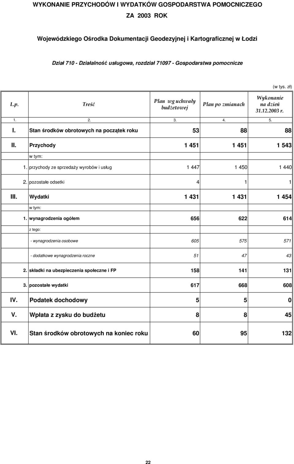 Stan środków obrotowych na początek roku 53 88 88 Przychody 1 451 1 451 1 543 w tym: 1. przychody ze sprzedaży wyrobów i usług 1 447 1 450 1 440 2. pozostałe odsetki 4 1 1 III.