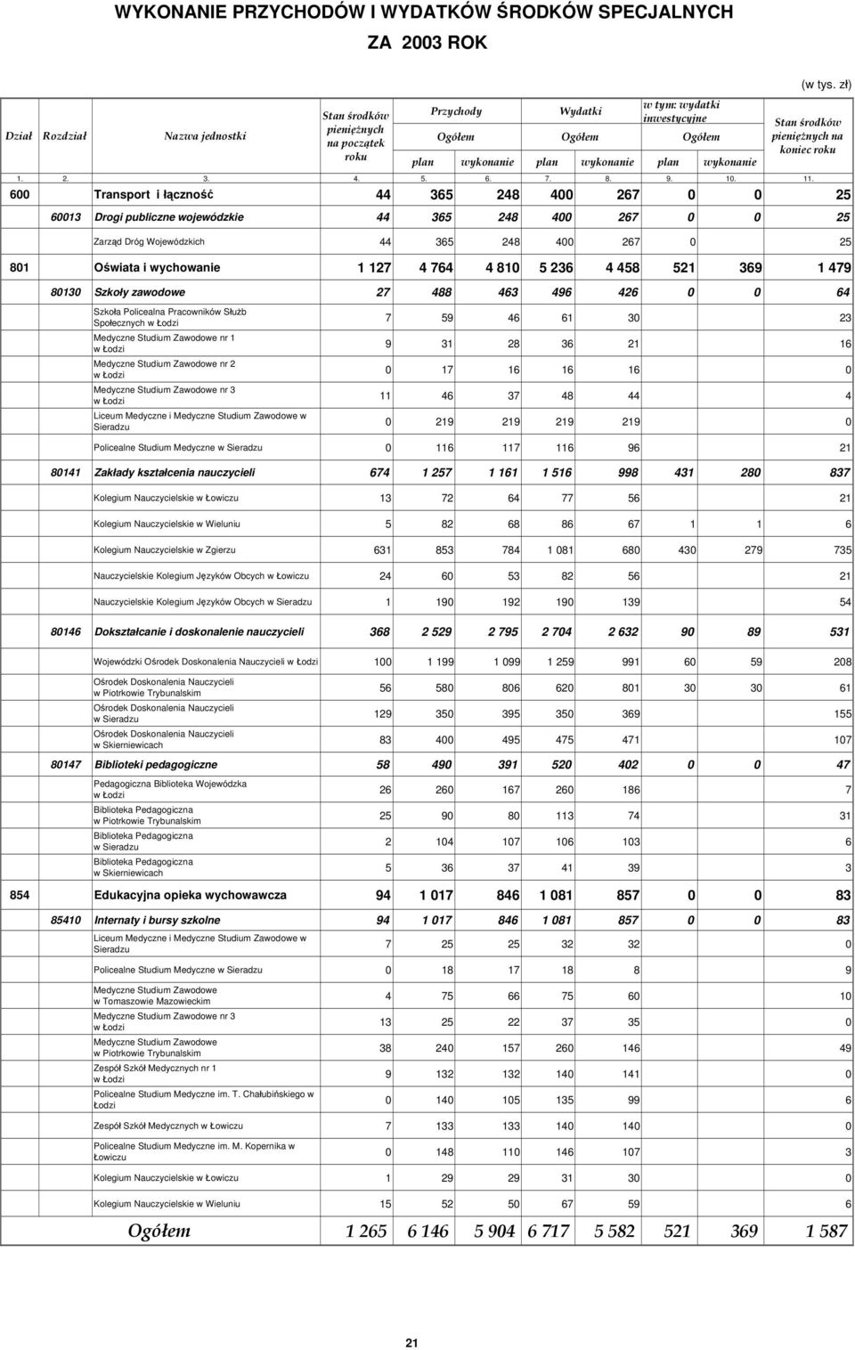 600 Transport i łączność 44 365 248 400 267 0 0 25 60013 Drogi publiczne wojewódzkie 44 365 248 400 267 0 0 25 Zarząd Dróg Wojewódzkich 44 365 248 400 267 0 25 801 Oświata i wychowanie 1 127 4 764 4