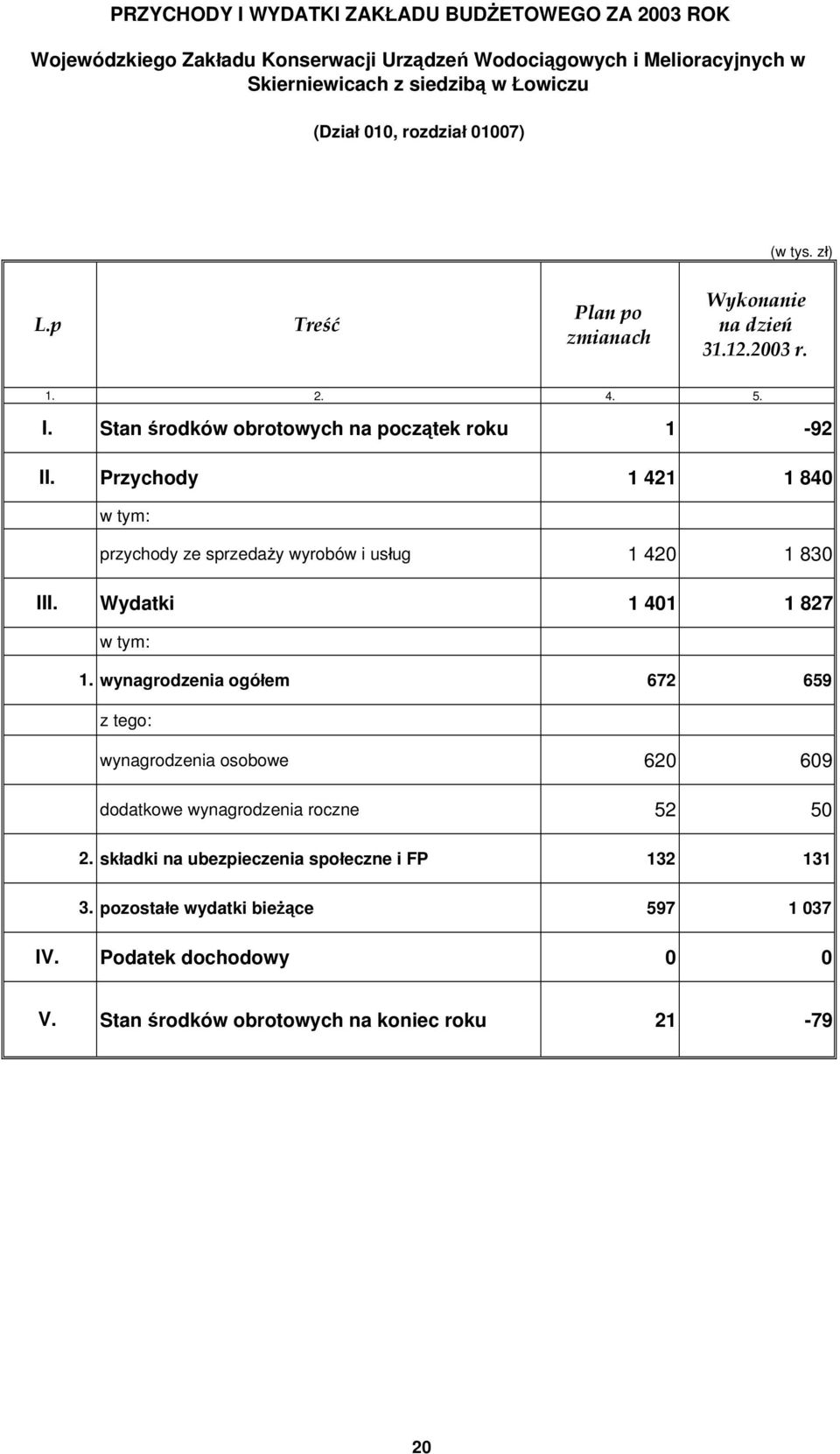 Stan środków obrotowych na początek roku 1-92 Przychody 1 421 1 840 w tym: przychody ze sprzedaży wyrobów i usług 1 420 1 830 III. Wydatki 1 401 1 827 w tym: 1.