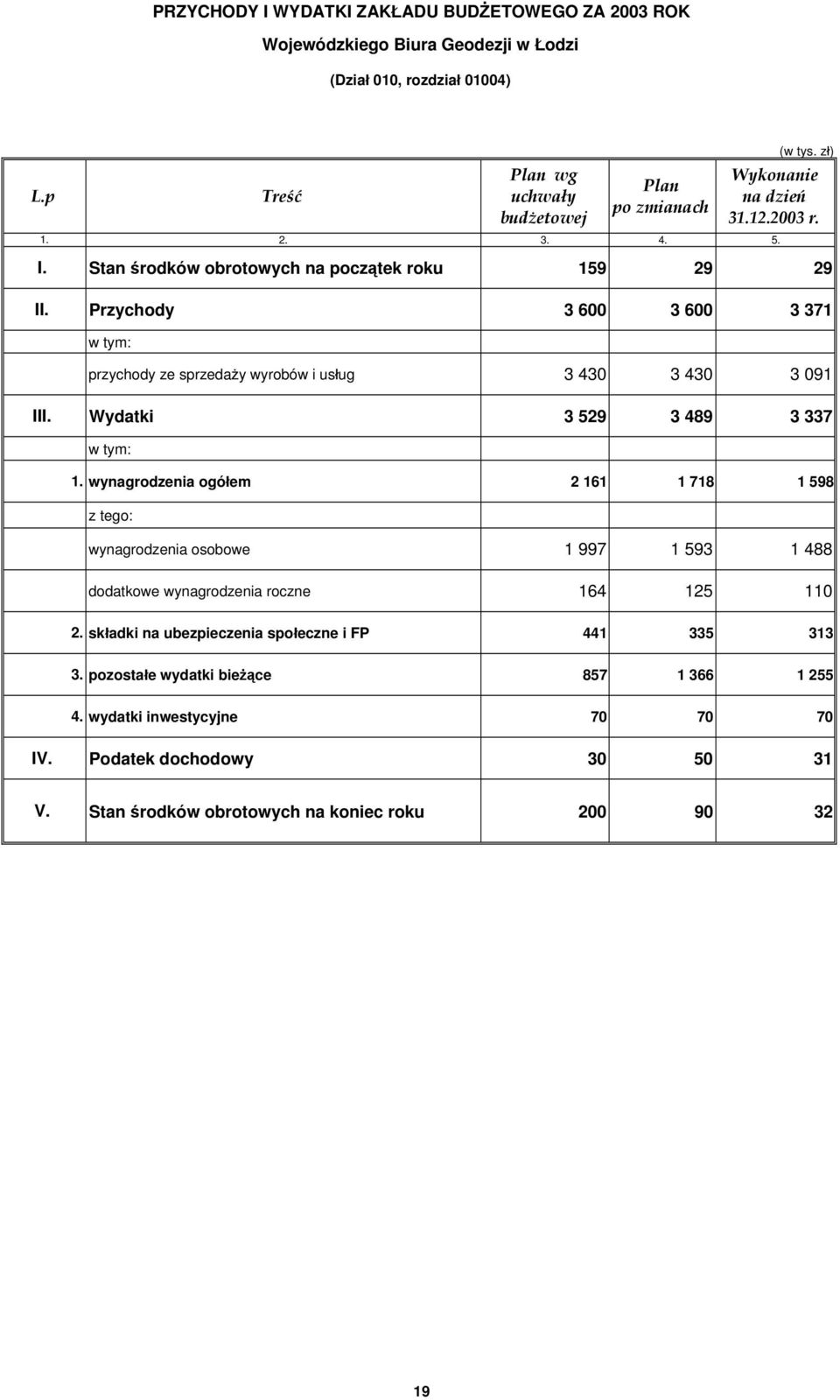 Stan środków obrotowych na początek roku 159 29 29 Przychody 3 600 3 600 3 371 w tym: przychody ze sprzedaży wyrobów i usług 3 430 3 430 3 091 III. Wydatki 3 529 3 489 3 337 w tym: 1.