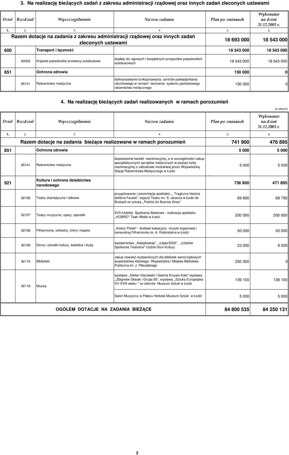 Razem dotacje na zadania z zakresu administracji rządowej oraz innych zadań zleconych ustawami 18 693 000 18 543 000 600 Transport i łączność 18 543 000 18 543 000 dopłaty do ulgowych i bezpłatnych