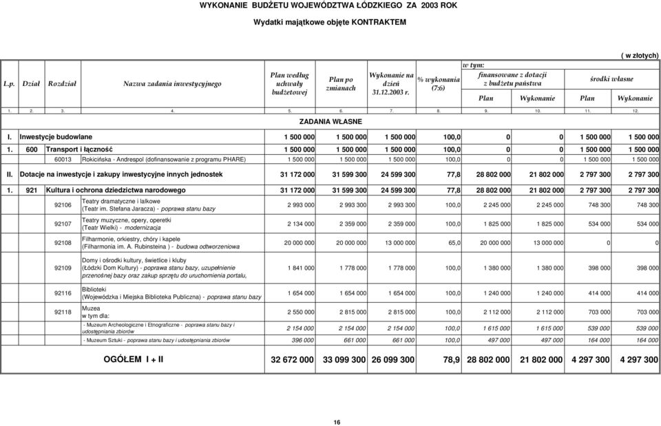 % wykonania (7:6) finansowane z dotacji z budżetu państwa środki własne Plan Wykonanie Plan Wykonanie 1. 2. 3. 4. 5. 6. 7. 8. 9. 10. 11. 12. ZADANIA WŁASNE I.