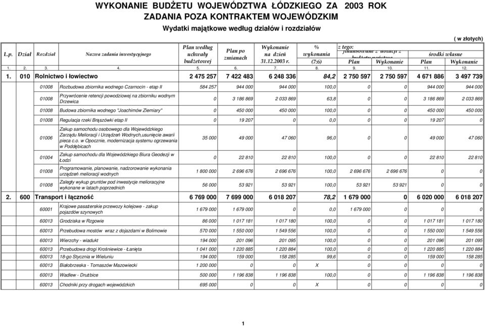 . 11. 12. 1. 010 Rolnictwo i łowiectwo 2 475 257 7 422 483 6 248 336 84,2 2 750 597 2 750 597 4 671 886 3 497 739 01008 Rozbudowa zbiornika wodnego Czarnocin - etap II 584 257 944 000 944 000 100,0 0